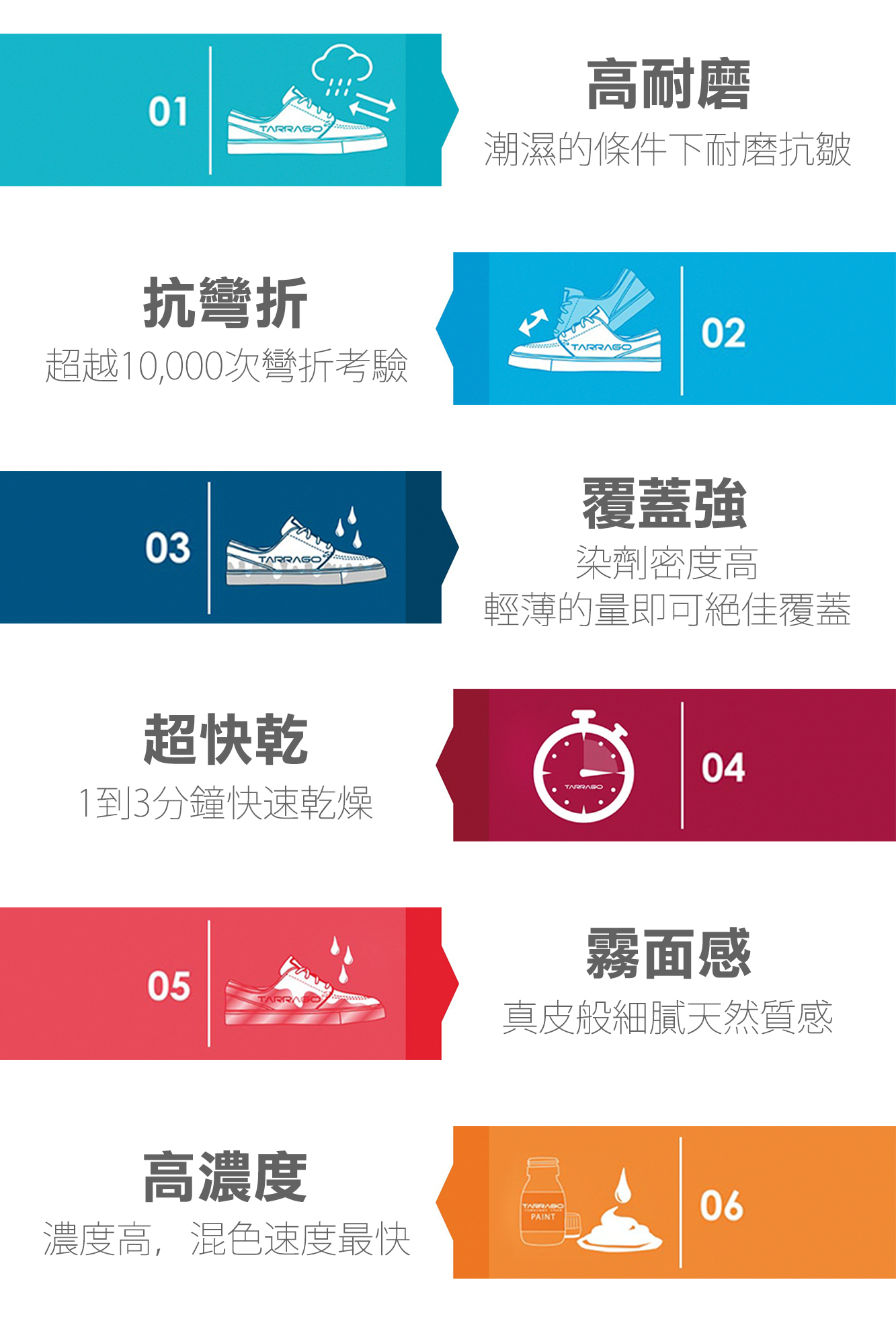 高耐磨01GO潮濕的條件下耐磨抗皺抗彎折超越10,000次彎折考驗03超快乾1到3分鐘快速乾燥TARRAGO02覆蓋強染劑密度高輕薄的量即可絕佳覆蓋TARRAGO0405霧面感TARRA真皮般細膩天然質感高濃度TARRAGOPAINT濃度高,混色速度最快06